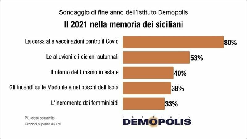 I siciliani ricorderanno il 2021 per la corsa ai vaccini