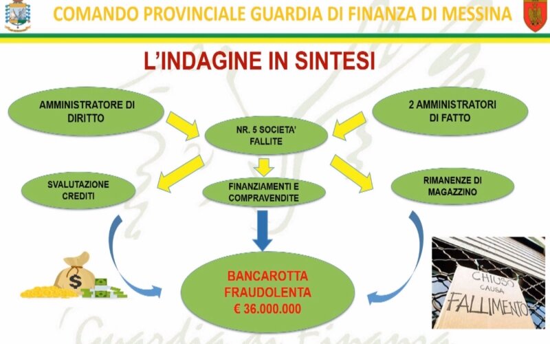 Tracollo sospetto aziende di arredi: 3 indagati