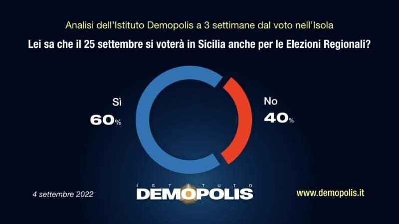 Regionali, 4 siciliani su 10 non sanno che si vota