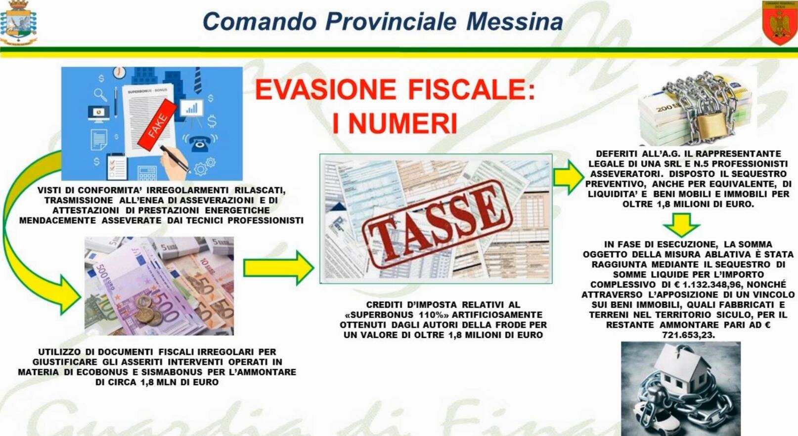 Truffa sul superbonus 110% da quasi 2 milioni di euro Truffa sul superbonus 110% da quasi 2 milioni di euro