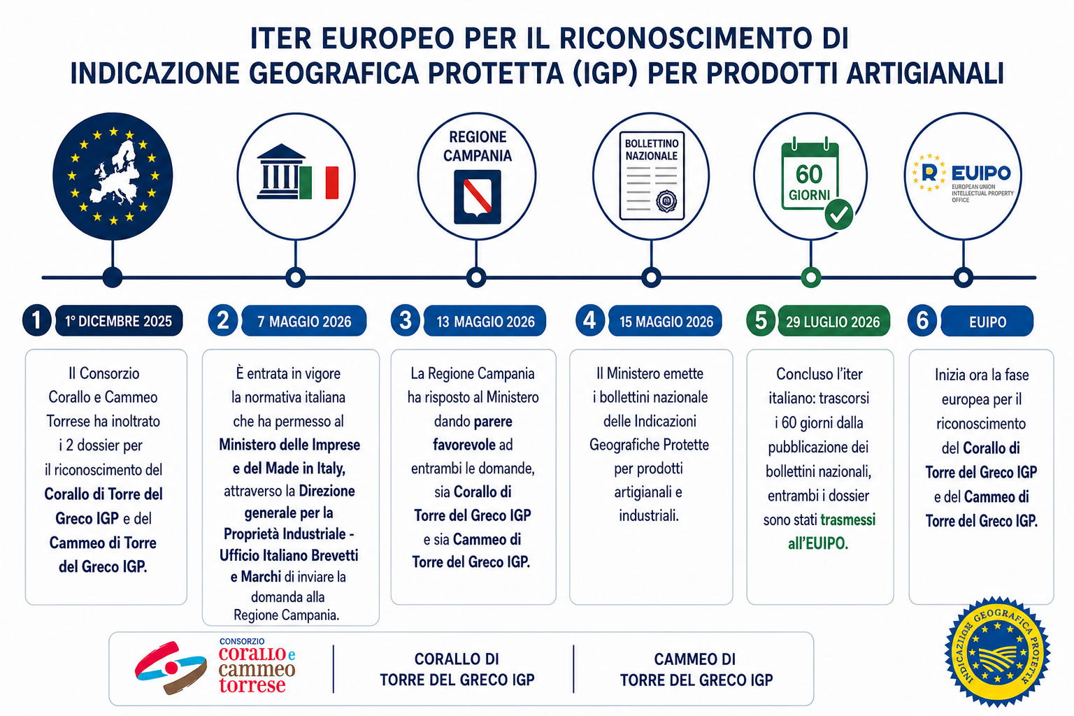 Coral and Cameo of Torre del Greco: national green light for PGIs. The recognition will be available to all consortium members