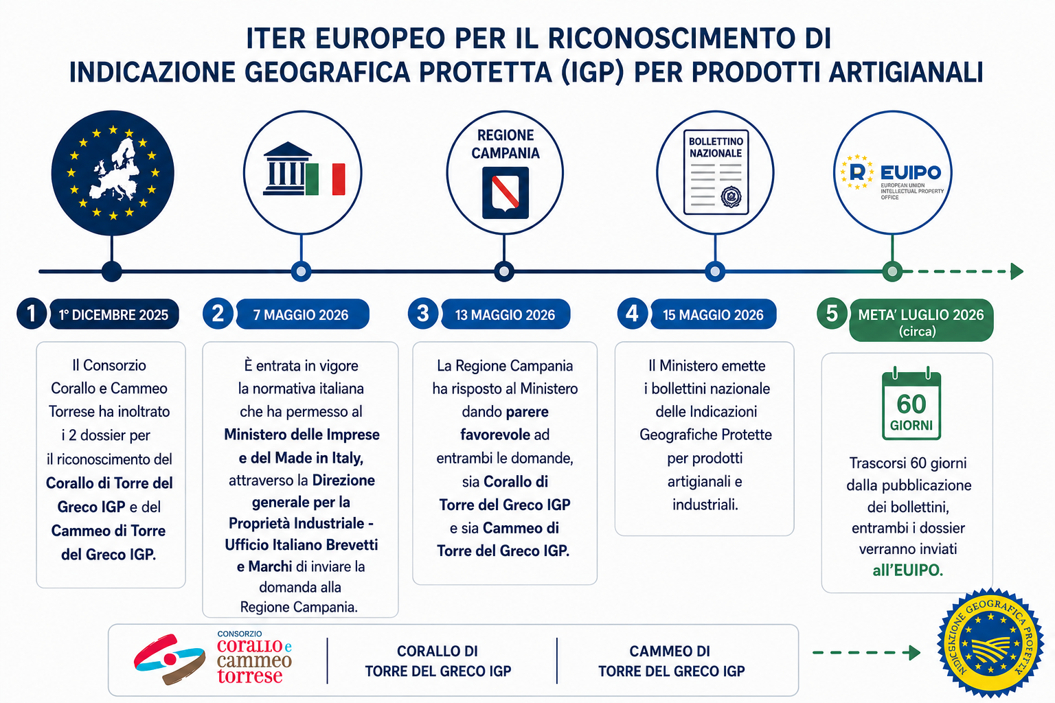 Corallo e Cammeo di Torre del Greco tra le prime candidature italiane all’IGP non-agri Corallo e Cammeo di Torre del Greco tra le prime candidature italiane all’IGP non-agri