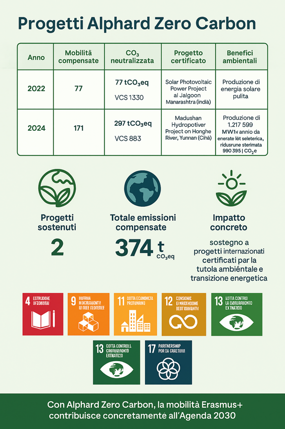 Infografica dei Progetti Alphard Zero Carbon con dati su emissioni compensate e benefici ambientali Infografica dei Progetti Alphard Zero Carbon con dati su emissioni compensate e benefici ambientali