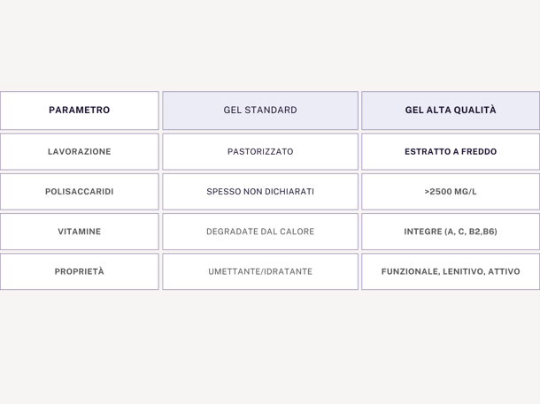 tabella comparazione aloe standard vs aloe alta qualità