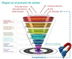 gráfico del embudo de las etapas en el proceso de ventas
