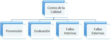 organigrama que representa los factores que intervienen en los costes de la calidad