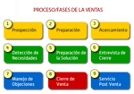 grafico del proceso y fases de la venta