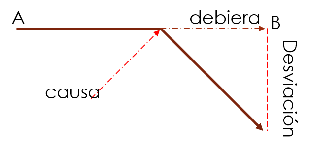 gráfico explicativo de qué es un problema