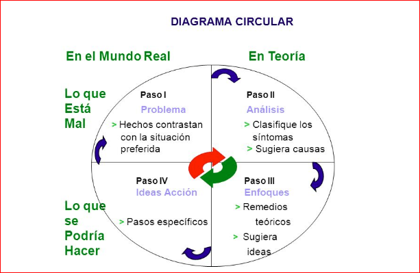doagrama circular de la teroría de la gestión del cambio