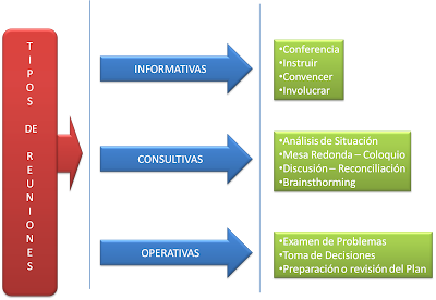 gráfico que representa los tipos de reuniones según sus objetivos
