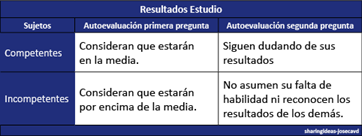 Tabla del resultado de la investigación de Dunning Kruger
