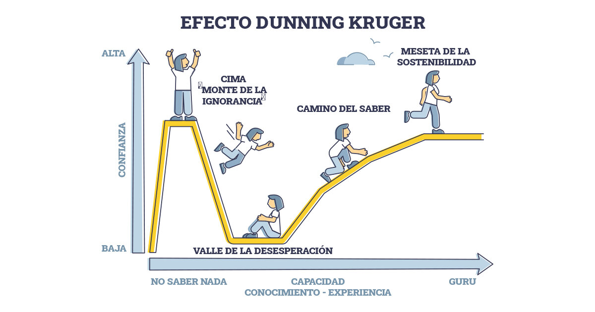 Gráfico de la curva de Dunning Kruger