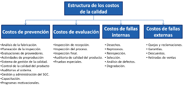 organigram de los factores que intervienen en la estructura de costes de la calidad
