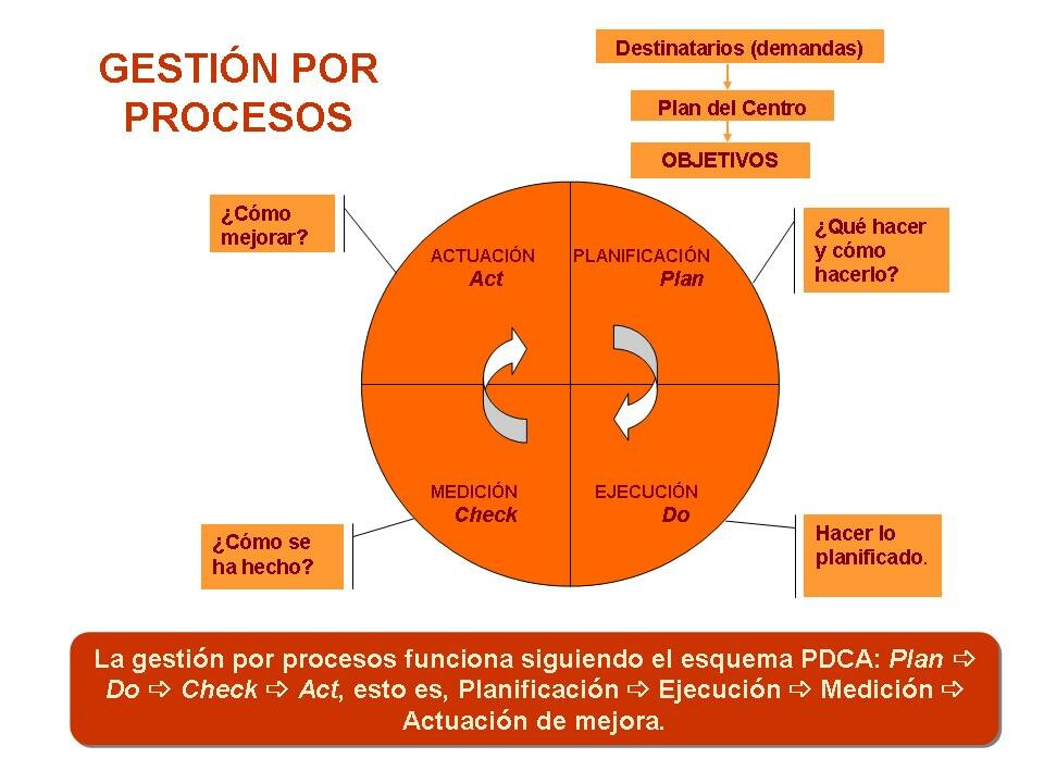 gestion_por_procesos_gráfico.jpeg esquema de procesos y su relación con PDCA de la calidad