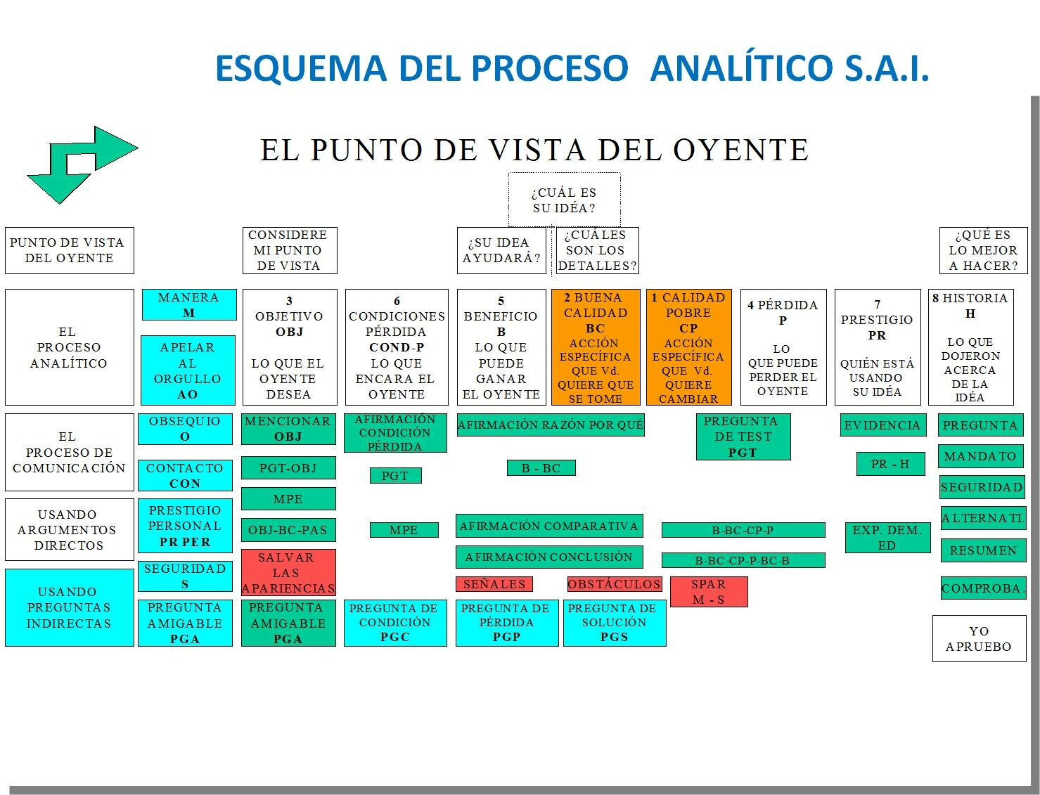 Gráfico esquema del desarrollo del método SAI de venta de ideas