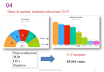 gráfico de resultados electorales