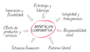reputación-corporativa.png Siete conceptos de la Reputación