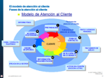 grafico de modelo de atención al cliente