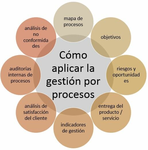 esquema-para-aplicar-la-gestion-por-procesos.jpeg gráfico de cómo aplicar la gestión de procesos