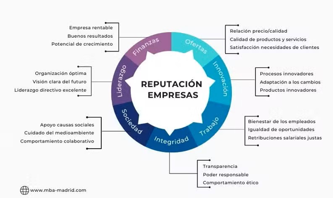reputación-corporativa-mba.png site aspectos de la reputación del MBA impartido por la cámara de comercio de madrid