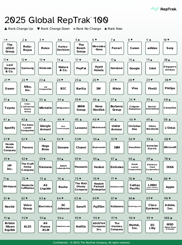 ranking-mundual-de-las-más-reputadas-compañías.png ordenación de las 100 empresas más valoradas