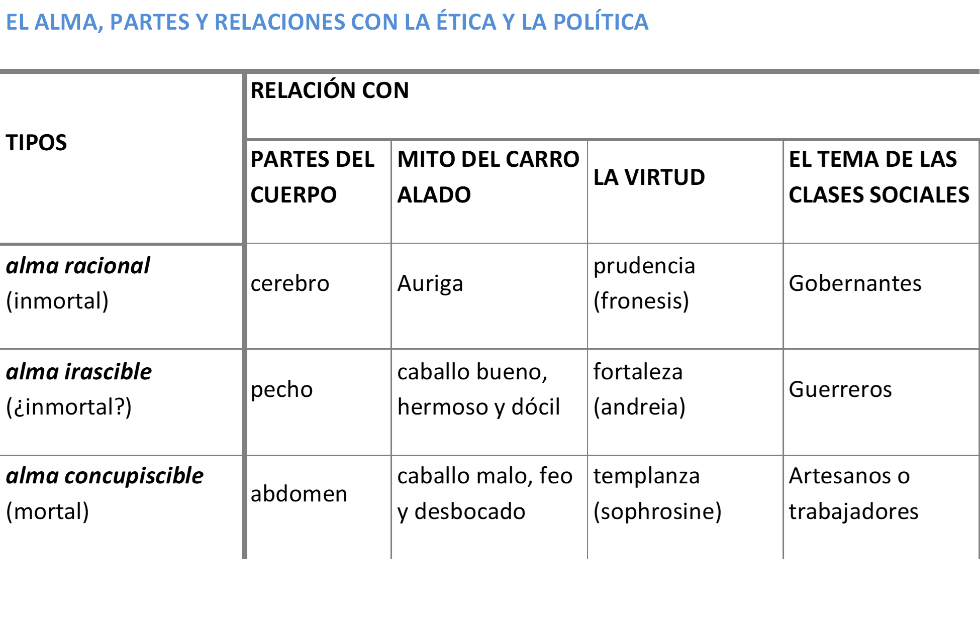 tabla de las partes y relaciones del alma de platón