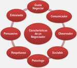 gráfico de los aspectos importantes que debe tener un negociador