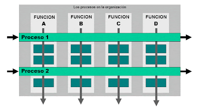 Reingenería de Procesos gráfico de un esquema de procesos de una organización general