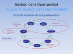 grafico que muestra el ciclo de gestión de la oportunidad de venta