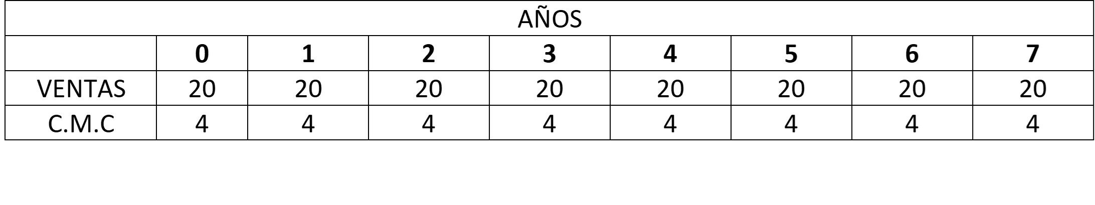 tabla de datos sobrte un supuesto de ahorro en siete años por reducción de costes de no calidad