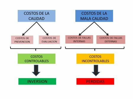 lámina donde se representa la inversión o pérdica que representa la calidad frente a la no calidad