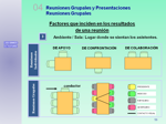 disposición del tipo de mesa en función de los objetivos de la reunión y participantes.