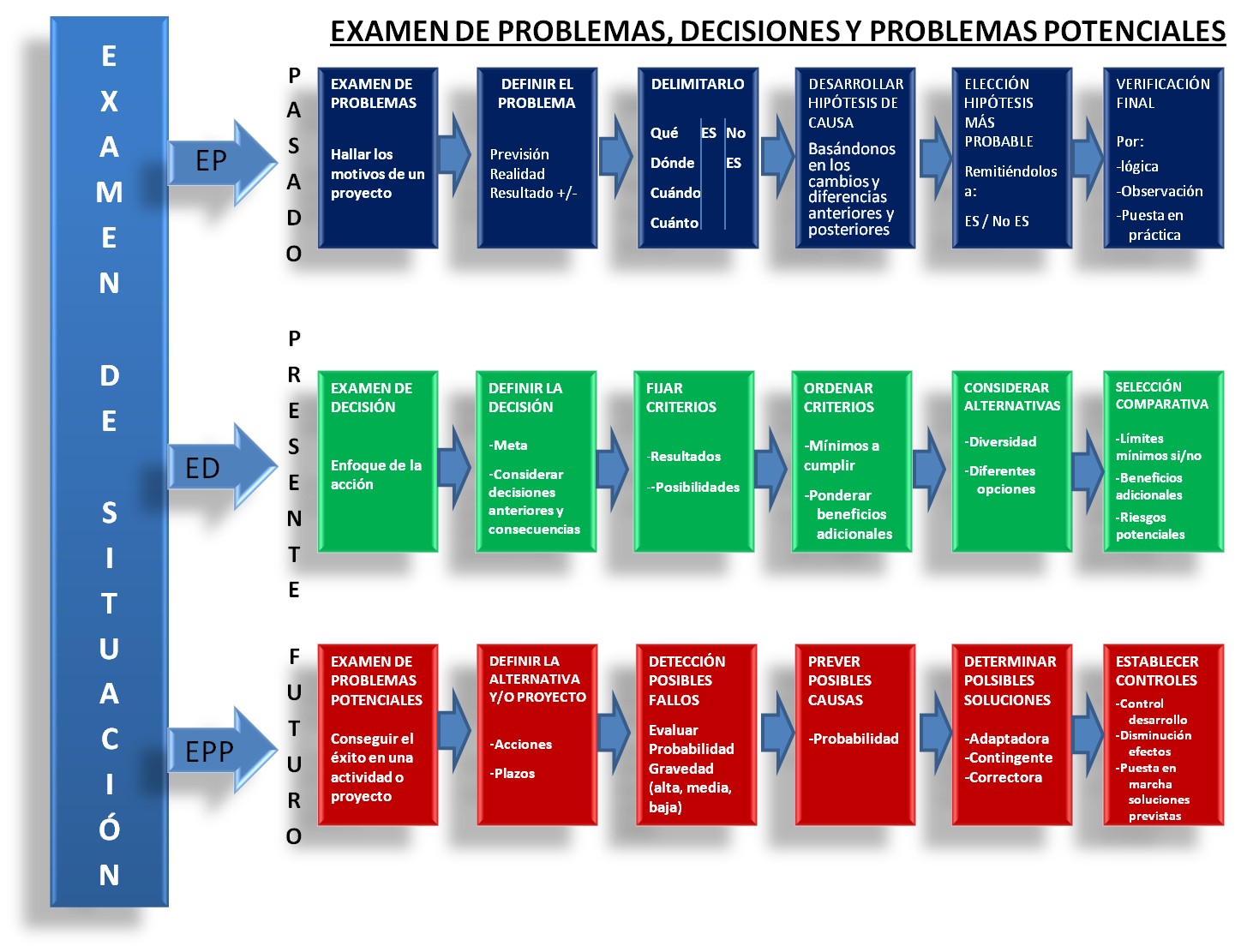 gráfico esquema del proceso de análisis de situación
