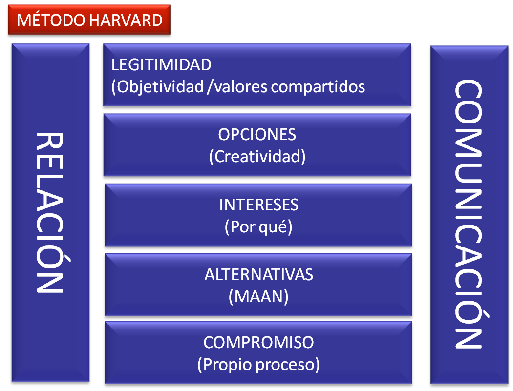 cuadro de los elementos de la negociación Harvard