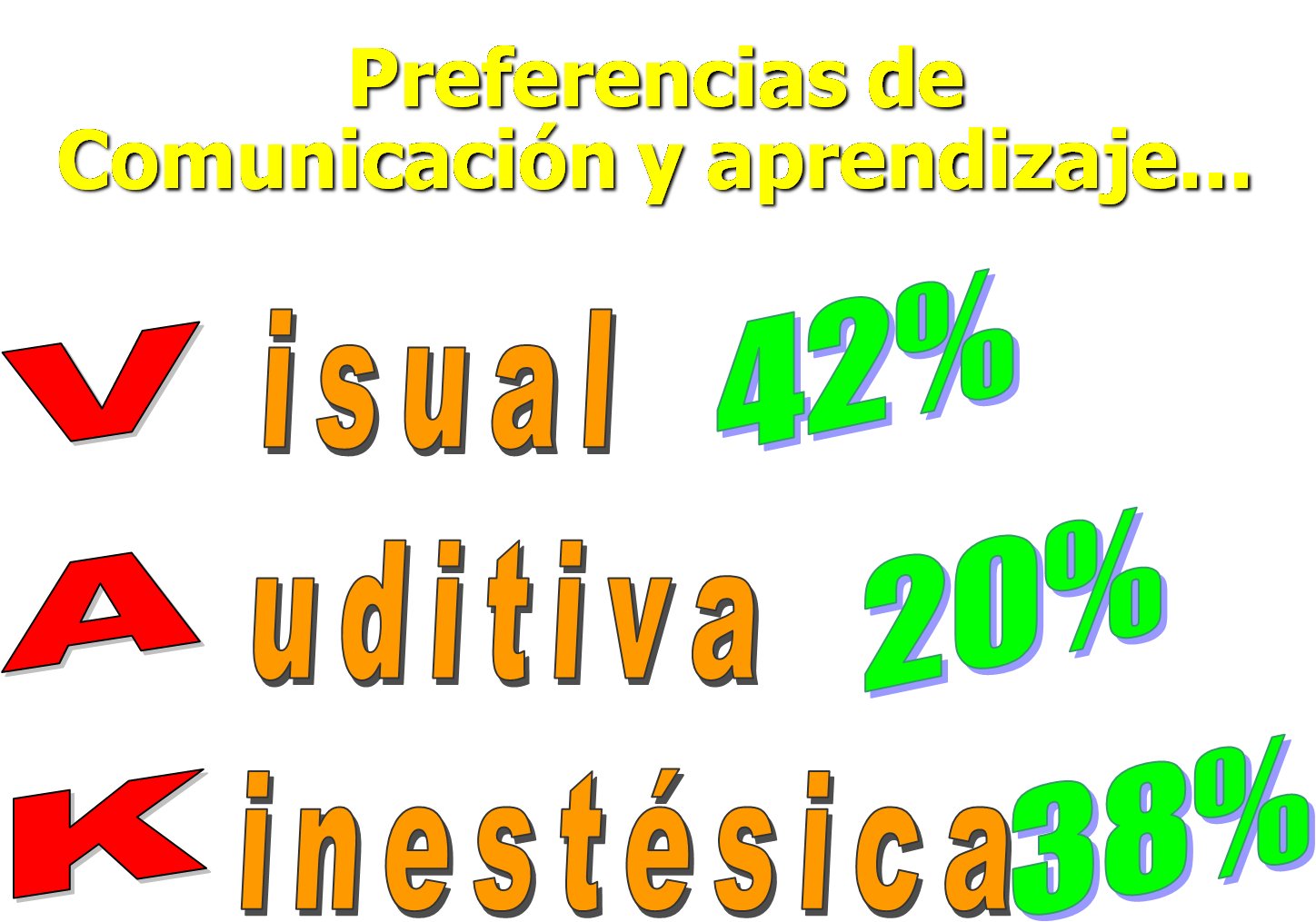 preferencias-de-comunicacion-y-aprendizaje.png porcentaje en la preferencia del ser humano de recepción de información por los distintos sentido enunciado por la PNL