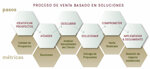 grafico del proceso de ventas basado en soluciones