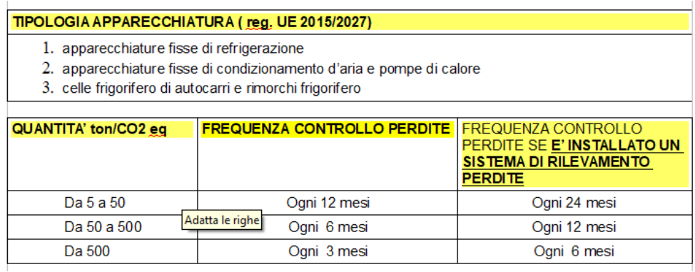 CONTROLLI PERDITE F GAS FREQUENZA OBBLIGATORIA reg UE N 517 14 CONTROLLI PERDITE F GAS FREQUENZA OBBLIGATORIA reg UE N 517 14