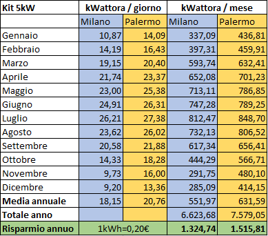 Batteria al Sale con Fotovoltaico 5-10 kWp e 7-10 kWh di Accumulo