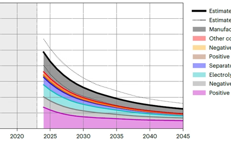 Costo batterie agli ioni di sodio (SIB)