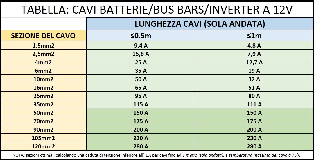 tabella-cavi-batterie-inverter-e-bus-bars-a-12v.jpeg