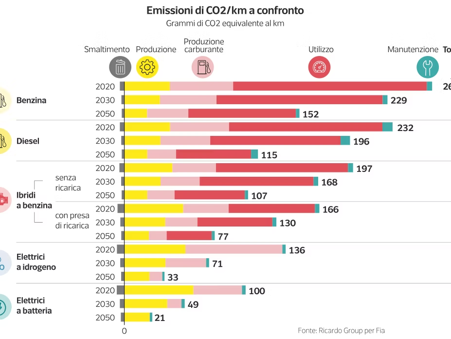 Tecnologie per le auto a confronto