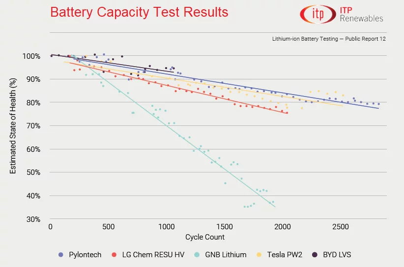 Garanzie delle batterie: Sodio vs Litio