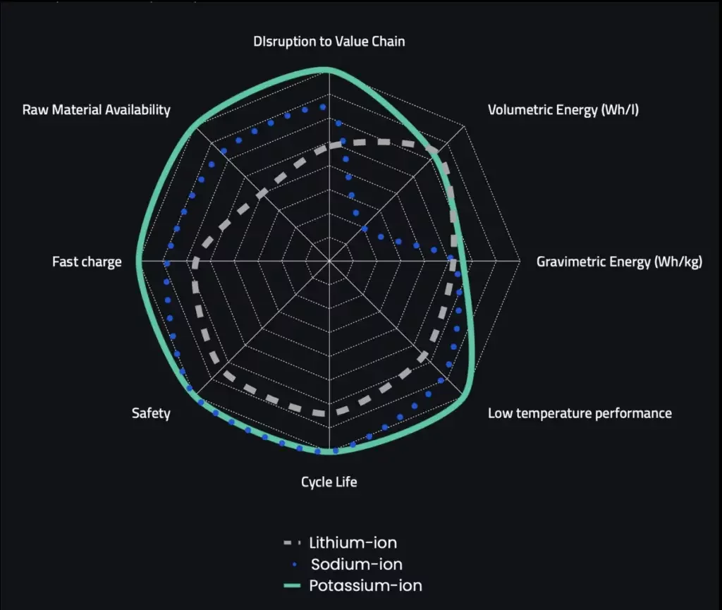 La prima batteria agli ioni di potassio