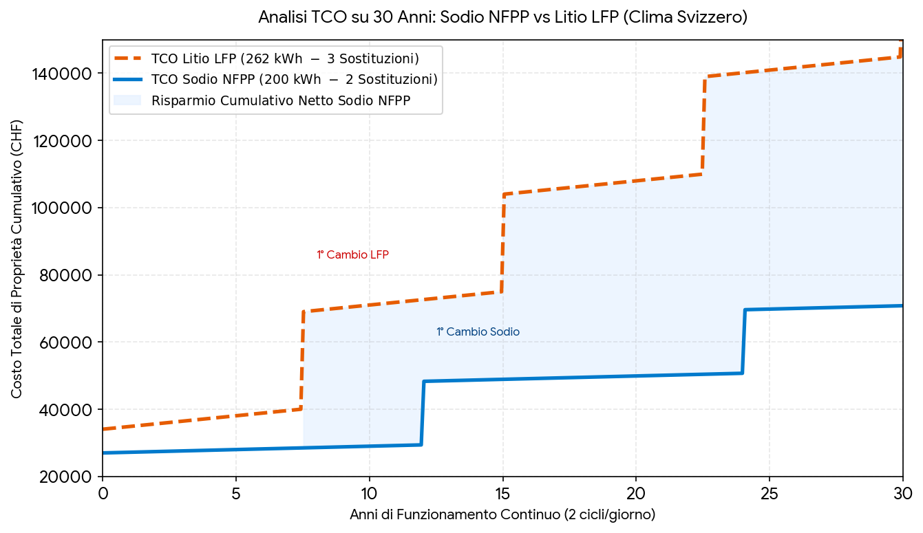 La Guida Definitiva allo Storage al Sodio NFPP nel Clima Svizzero e nei Mercati Swissgrid: Analisi Tecnica, Economica e dei Cicli di Vita (Edizione 2026)