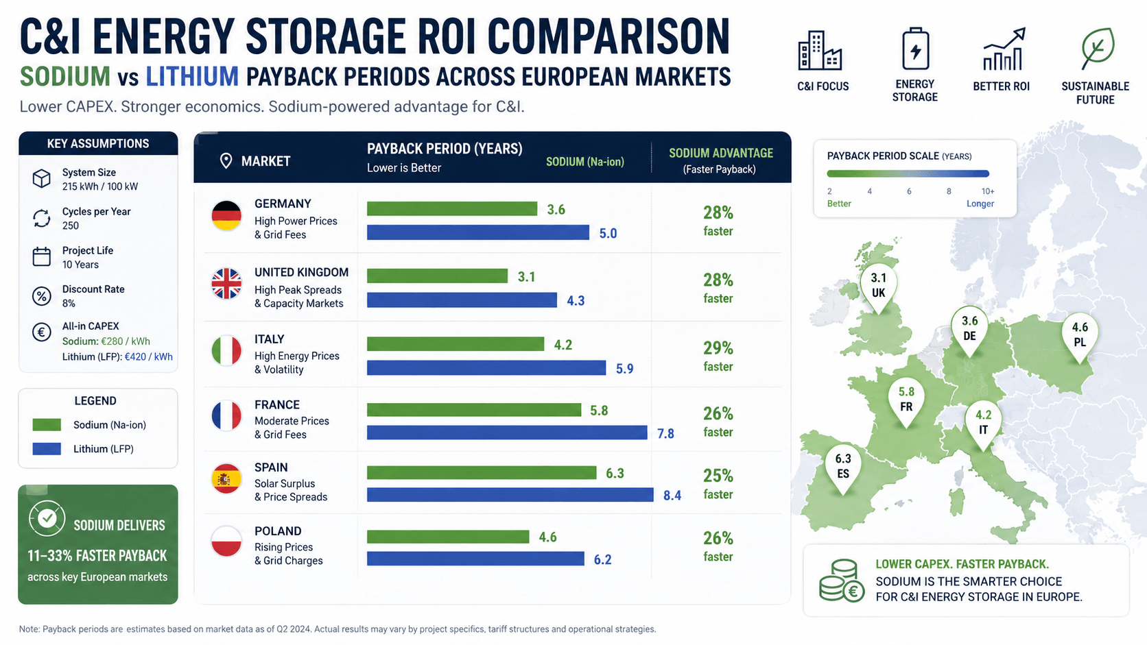 ROI (ritorno sull'investimento) per lo stoccaggio di energia in ambito commerciale e industriale
