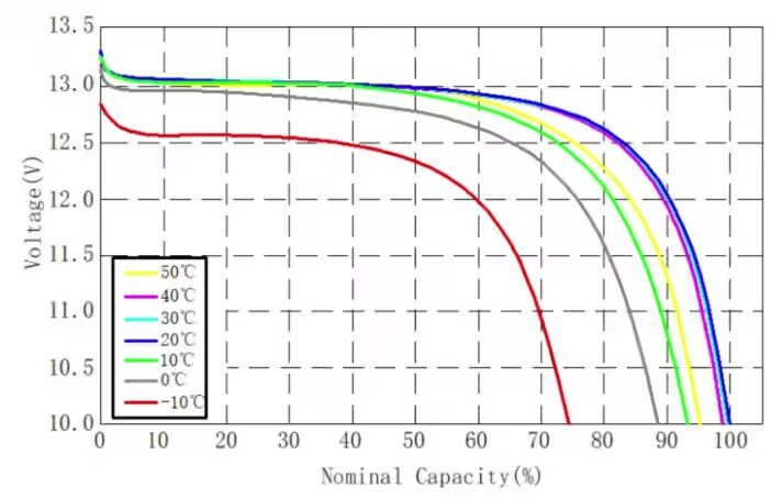 curva-di-tensione-di-una-tipica-batteria-lfp-a-diverse-temperature-quando-si-raffredda-la-capacit-utilizzabile-diminuisce-e-la-tensione-crolla-pi-rapidamente-il-che-significa-che-l-autoscarica-e-il-consumo-di-energia.jpeg