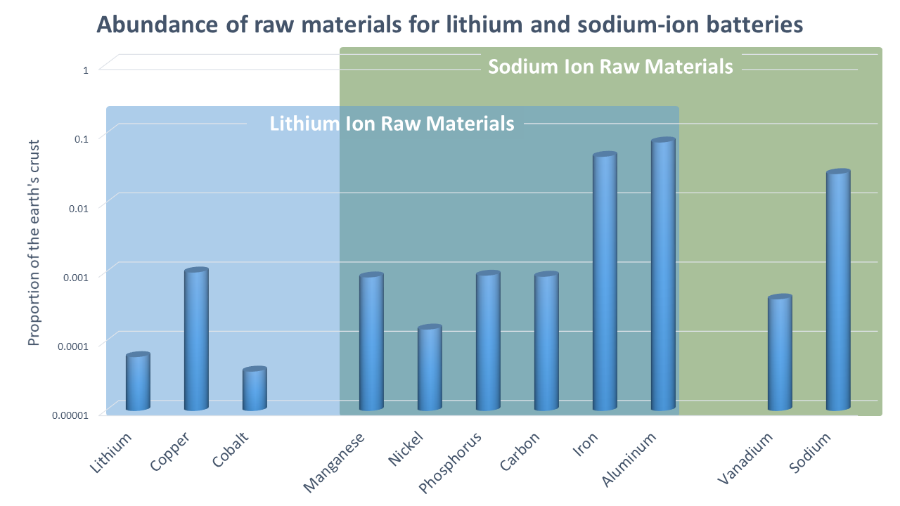figure-3-abbundance-of-ressources-sodium-vs-lithium-ion-battery.png
