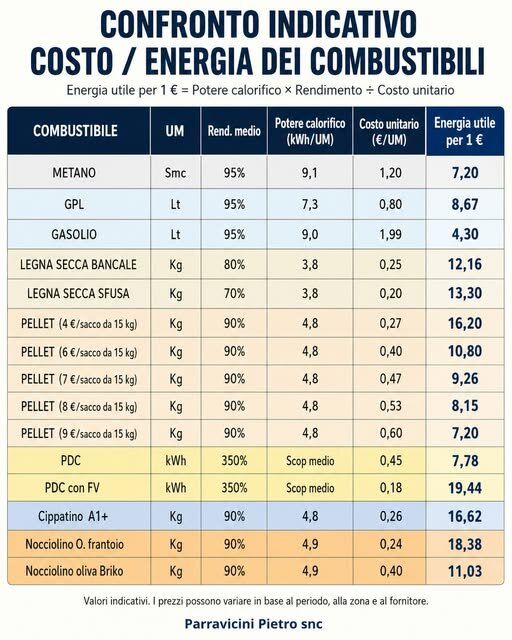 Confronto indicativo costo / energia dei combustibili contro le pompe di calore e sistemi ibridi con idrogeno