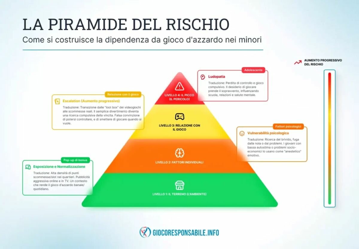 Un milione di adolescenti italiani gioca d'azzardo