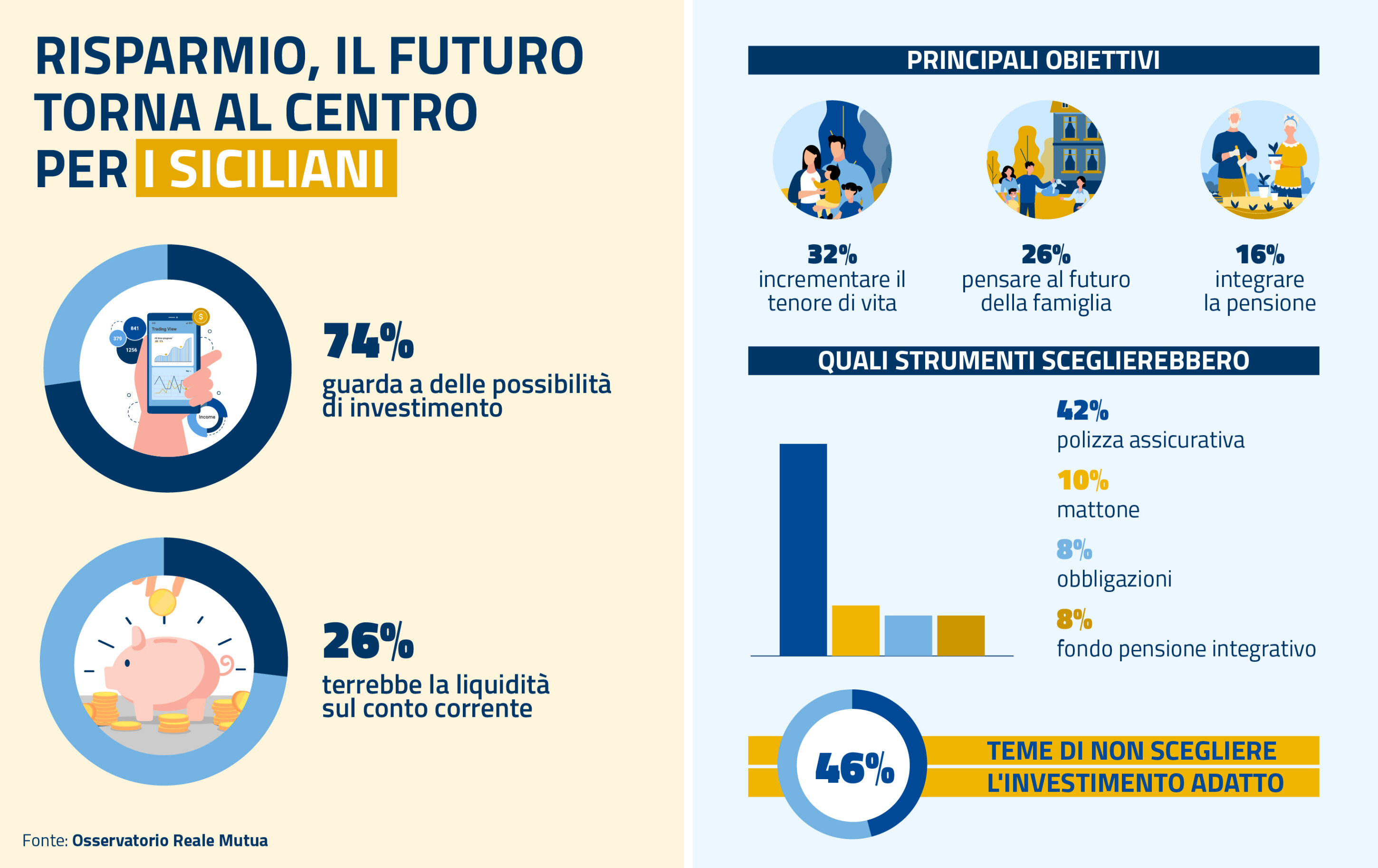 Finanza e famiglie: 3 siciliani su 4 orientati a investire una quota di risparmi
